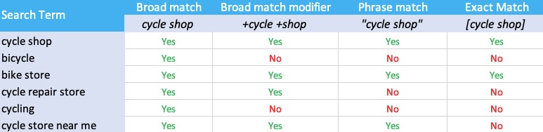 5 Google Keyword Match Types Examples And Usage