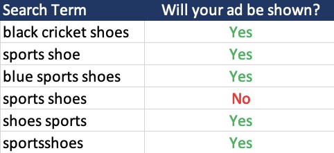 Negative exact match keyword example